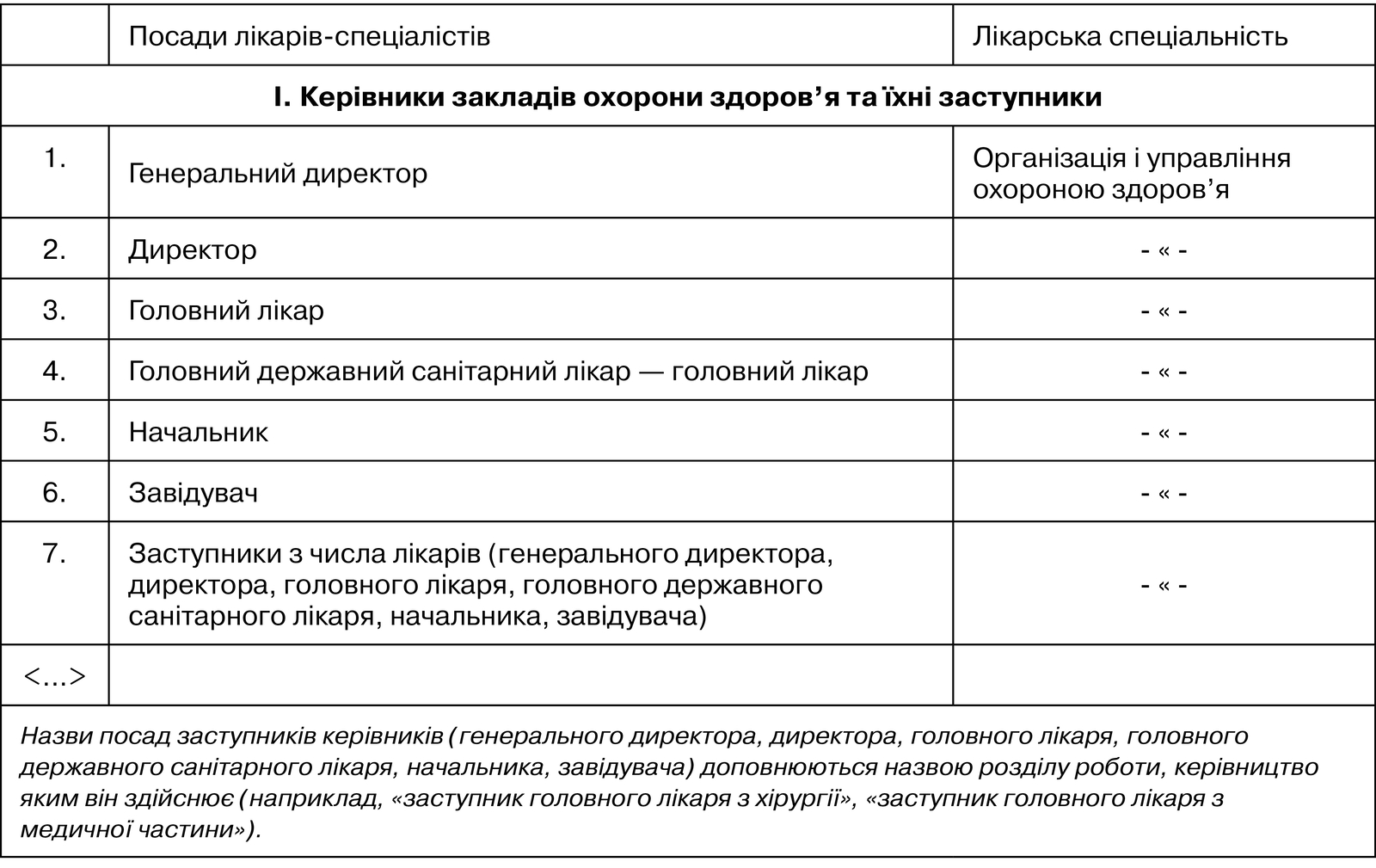 Перелік лікарських посад у закладах охорони здоров’я (витяги)