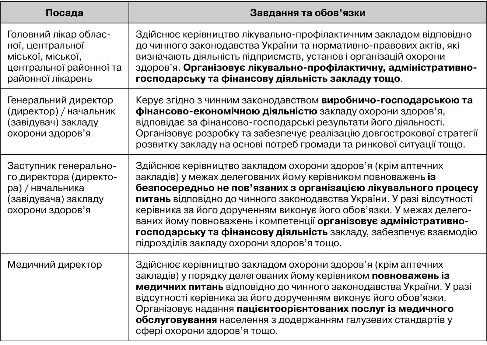 Витяги з кваліфікаційних характеристик окремих керівників закладів охорони здоров’я