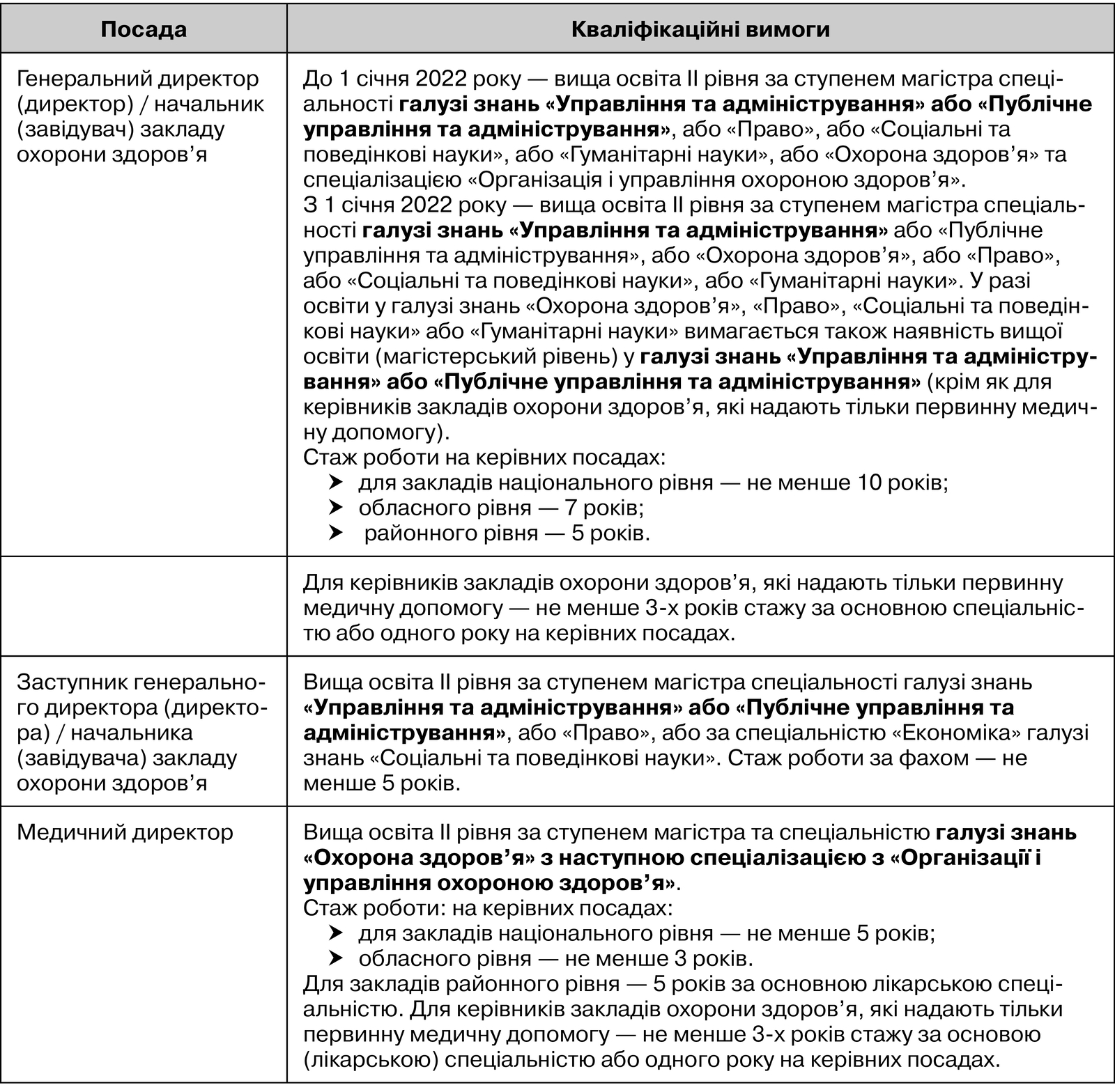 Витяги з розділу «Кваліфікаційні вимоги» кваліфікаційних характеристик окремих керівників закладів охорони здоров’я
