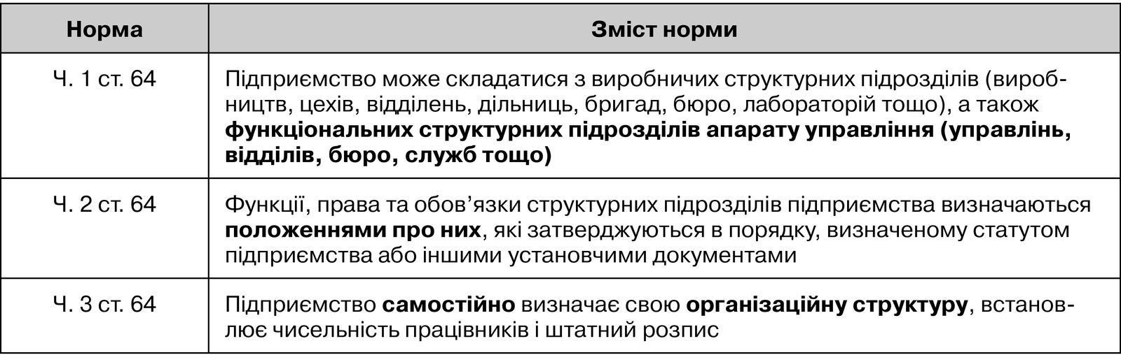 Норми ст. 64 ГК щодо утворення структурних підрозділів