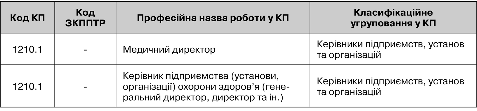 Приклади професійних назв робіт керівників закладів охорони здоров’я у КП
